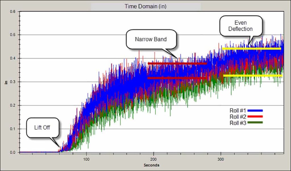 Roll Lift Off Graph